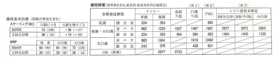 歯周基本治療 歯冠修復 表